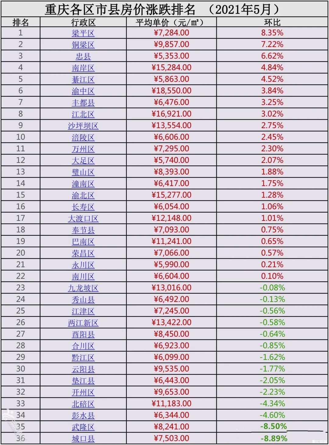 重庆各区县房价出炉云阳的房价你敢相信吗